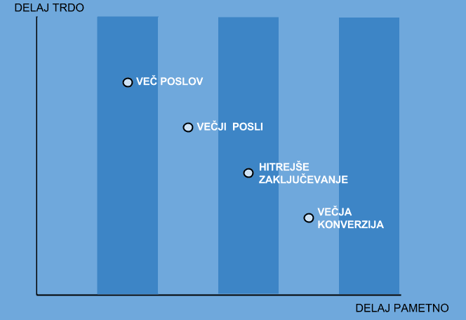 prodajne poti za boljšo prodajo in prodajne tehnike