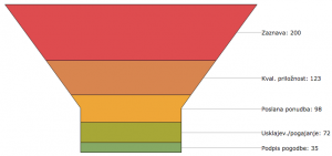 prodajni lijak in prodajni proces