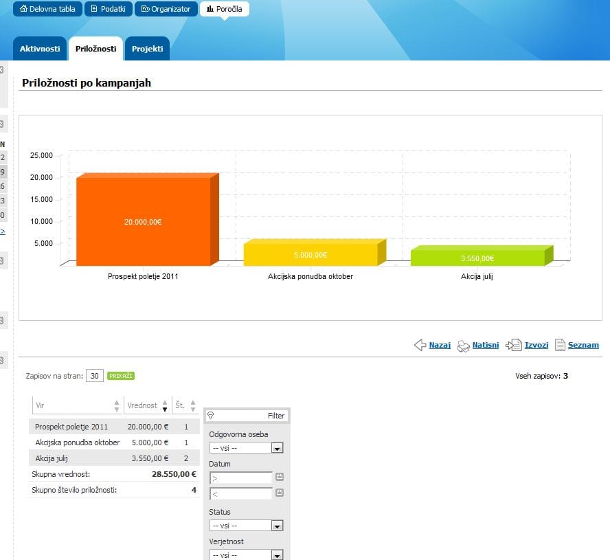 Vnešeni podatki so odlična podpora odločanju