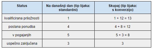 tabela-prodajni-lijak prodajni lijak v tabeli