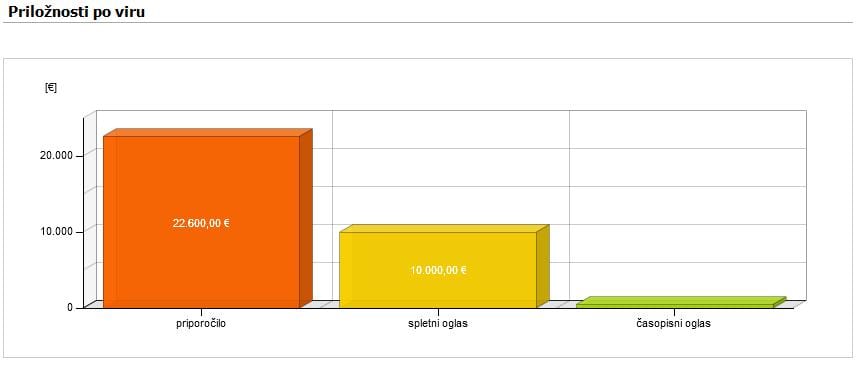 Prodajne priložnosti po viru