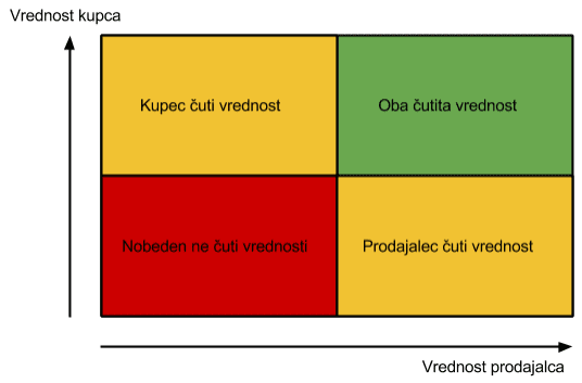 vrednost prodajne priložnosti