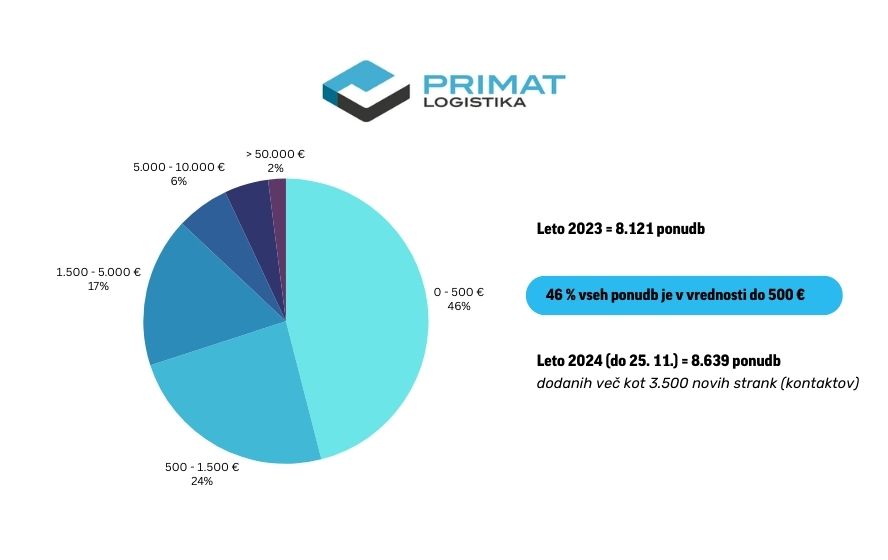 Grafični prikaz ponudb različnih vrednosti v 2024 Grafični prikaz ponudb različnih vrednosti