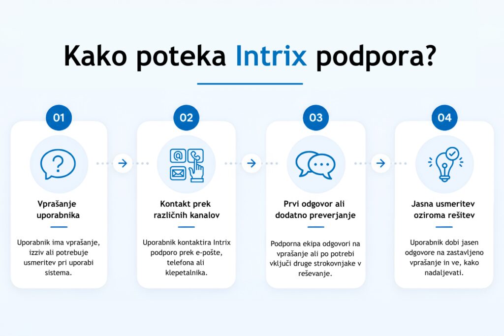 Infografika s štirimi koraki poteka Intrix podpore od vprašanja uporabnika do jasne usmeritve oziroma rešitve