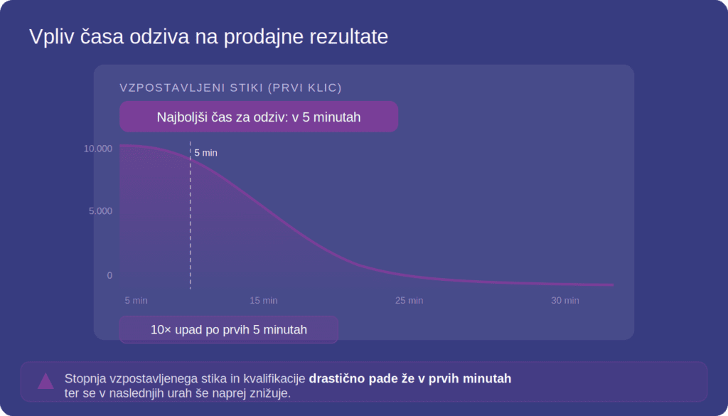 Vpliv časa odziva na prodajne rezultate Grafični prikaz vpliva časa odziva na prodajne rezultate, ki prikazuje, da se možnost vzpostavitve stika in konverzije leadov z daljšim odzivnim časom hitro zmanjšuje.