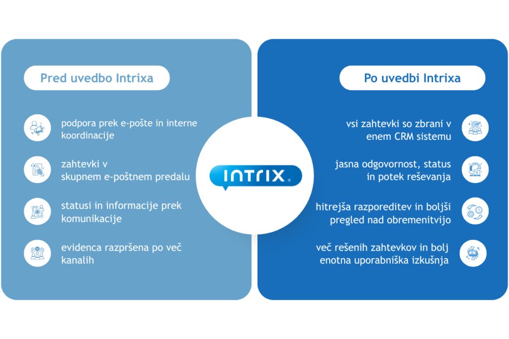 Kako je Intrix spremenil organizacijo podpore v podjetju Art Data