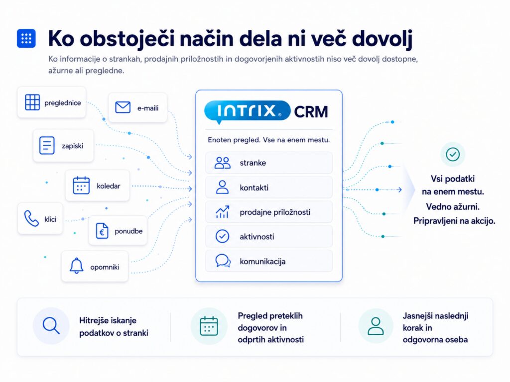Kako CRM poveže podatke, aktivnosti in komunikacijo Prikaz, kako Intrix CRM združi podatke iz različnih virov na enem mestu ter omogoča boljši pregled nad strankami, aktivnostmi in prodajnimi priložnostmi.