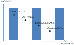 graf-povecanje-prodaje
