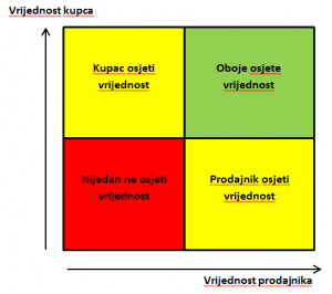rjednost kupca