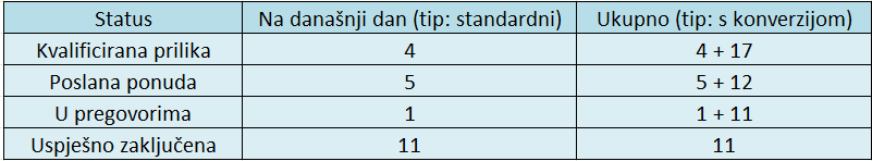 tabela-prodajni-lijevak