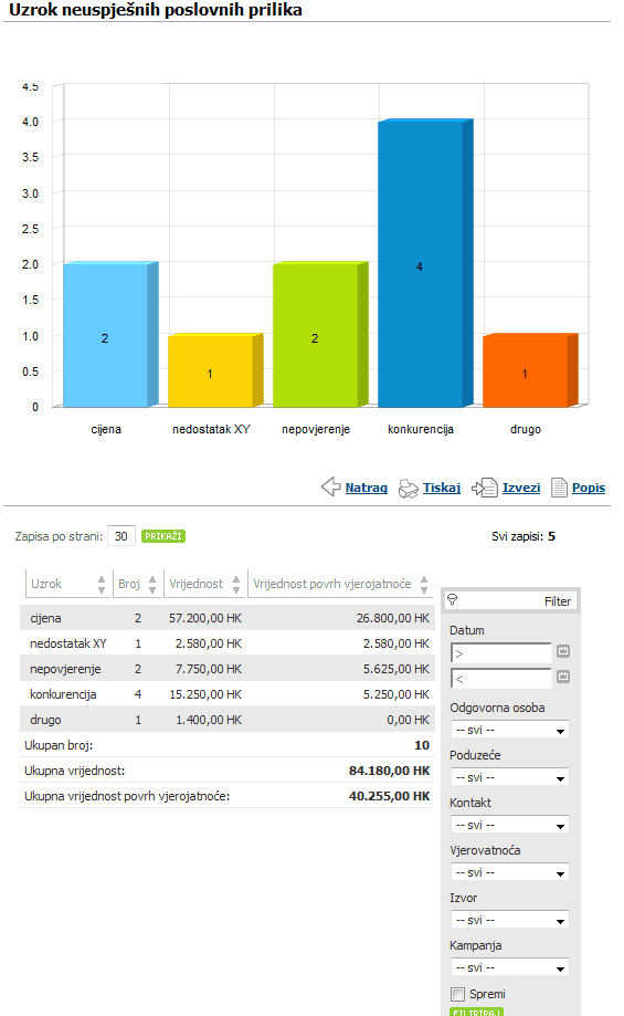 uzrok_neuspjesnih_poslovnih_prilika_izvjesce