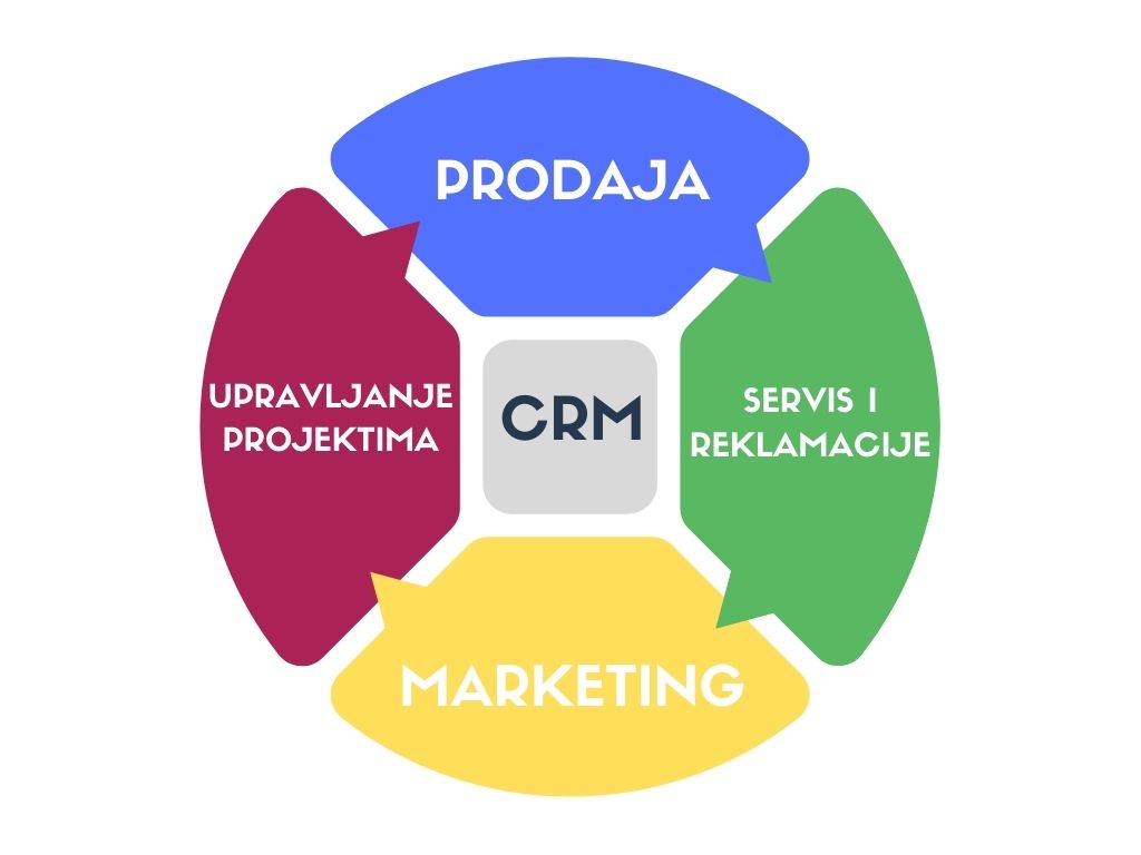 CRM diagram crm značenje