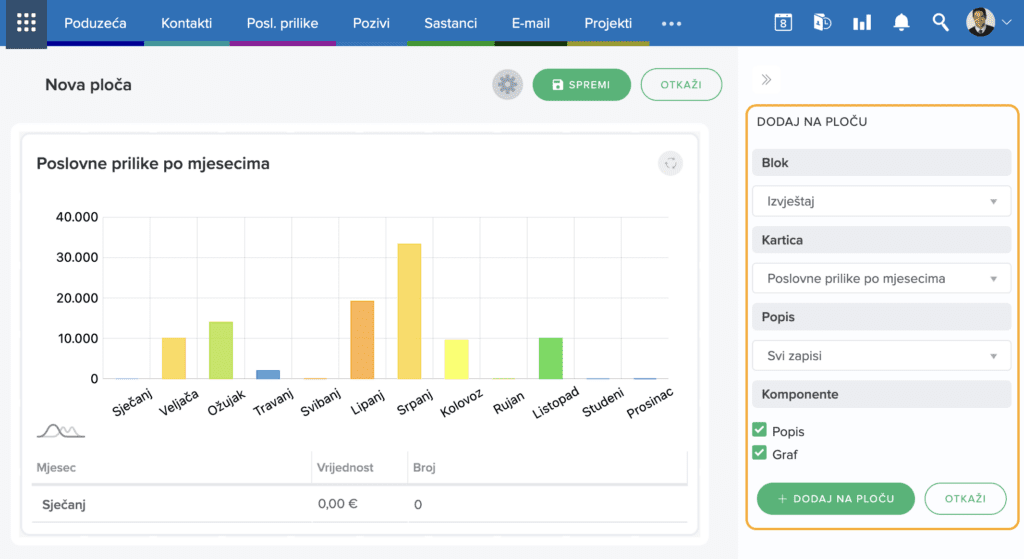 Pregled izvještaja na radnoj ploči u Intrixu