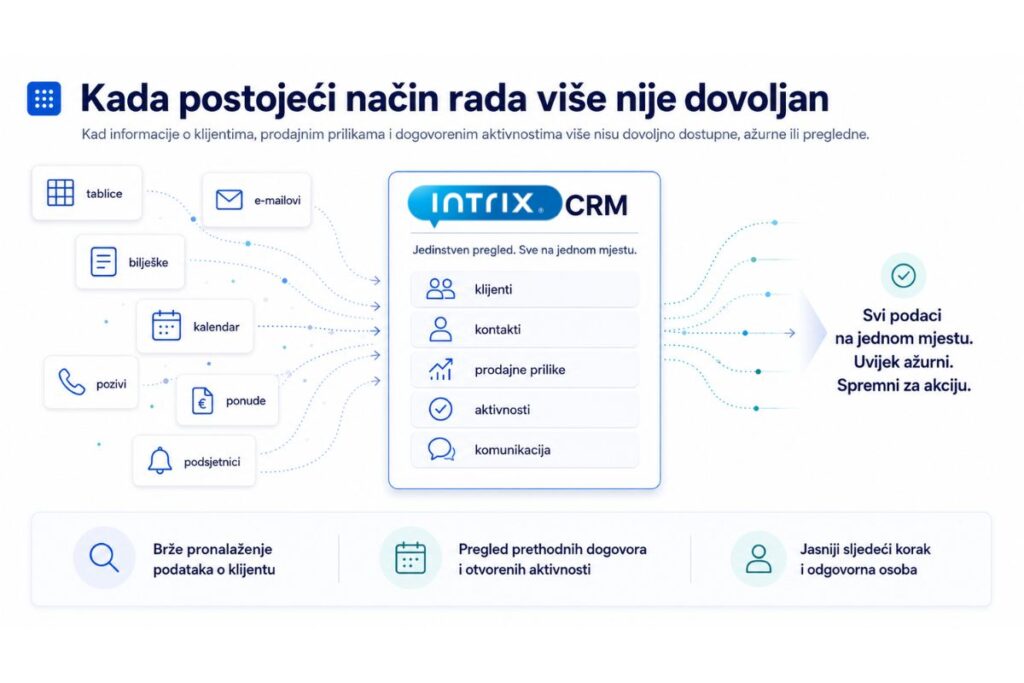 Uvođenje Intrix CRM sustava za bolji pregled klijenata i aktivnosti Faze uvođenja InUvođenje Intrix CRM sustava za bolji pregled klijenata i aktivnostitrix CRM sustava u poduzeće