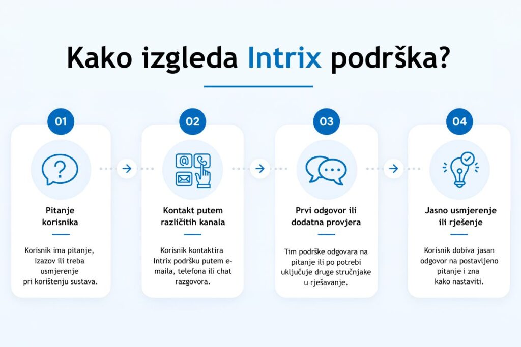 HRV (2)Kako izgleda Intrix podrška HRV (2)Kako izgleda Intrix podrška