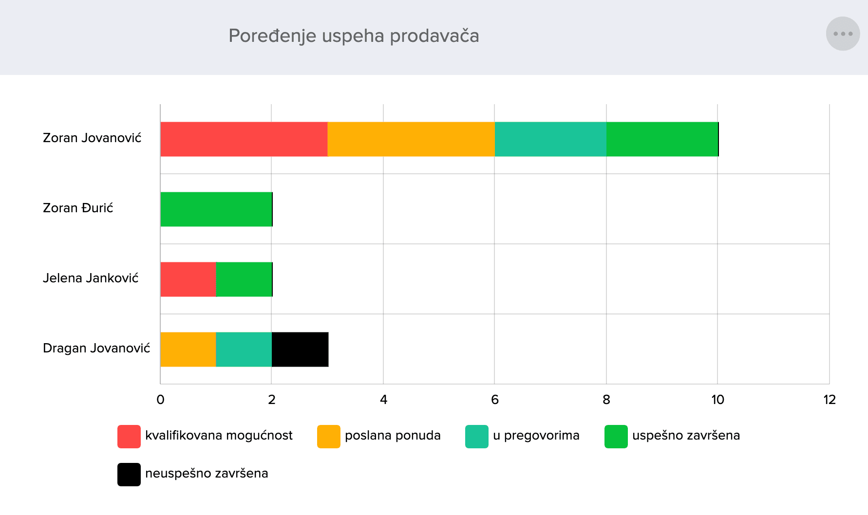 crm Praćenje uspešnosti upita