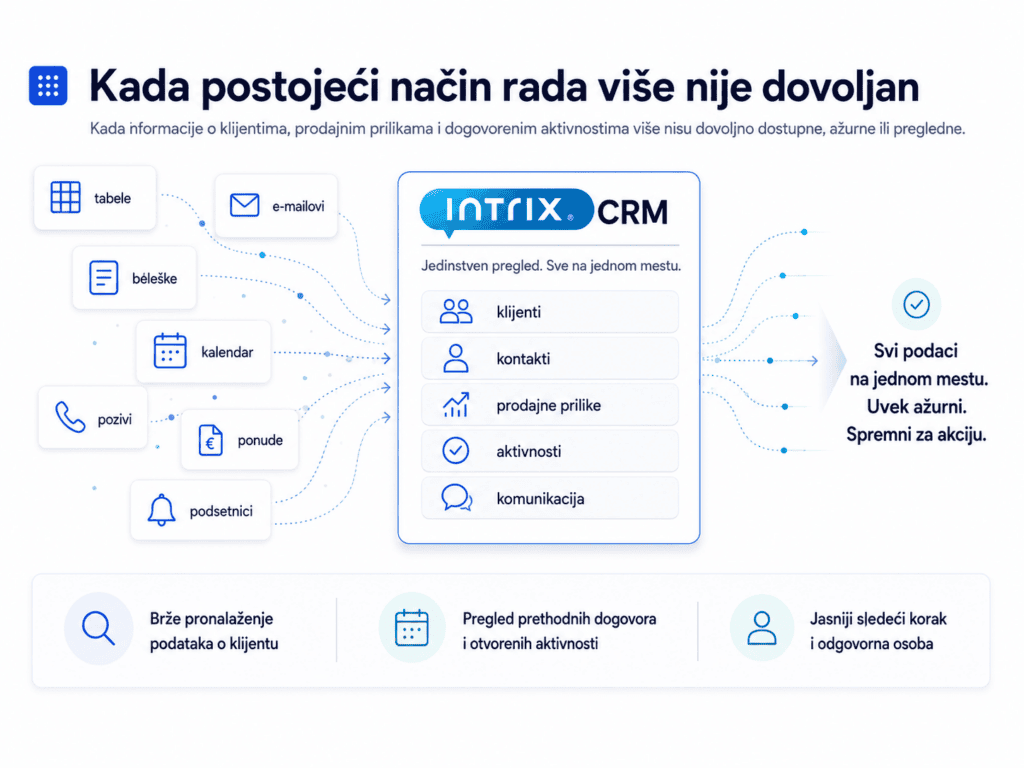 Uvodenje Intrix CRM sistema Uvodenje Intrix CRM sistema